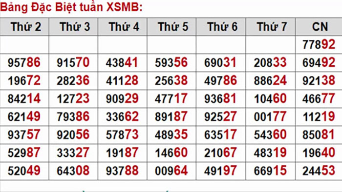 Bảng tuần hoàn xổ số Miền Bắc
